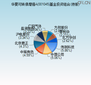 001045基金投资组合(持股)图