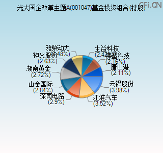 001047基金投资组合(持股)图