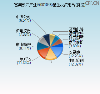 001048基金投资组合(持股)图