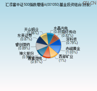 001050基金投资组合(持股)图