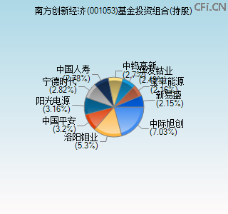 001053基金投资组合(持股)图