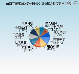 001060基金投资组合(持股)图 001060基金投资组合(持股)图