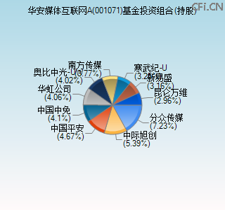001071基金投资组合(持股)图