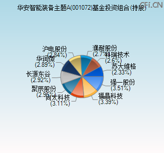 001072基金投资组合(持股)图