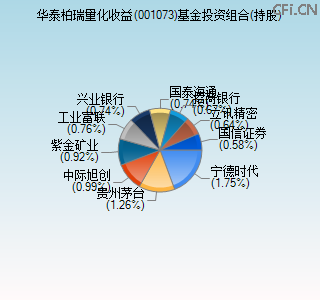 001073基金投资组合(持股)图