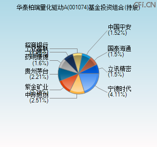 001074基金投资组合(持股)图