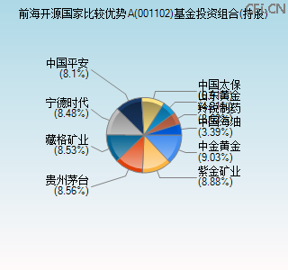 001102基金投资组合(持股)图