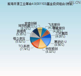 001103基金投资组合(持股)图 001103基金投资组合(持股)图