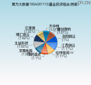 001113基金投资组合(持股)图 001113基金投资组合(持股)图