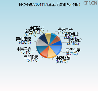001117基金投资组合(持股)图