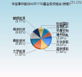 001118基金投资组合(持股)图