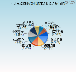 001127基金投资组合(持股)图