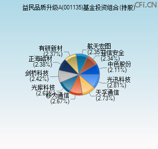 001135基金投资组合(持股)图