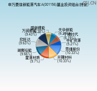 001156基金投资组合(持股)图