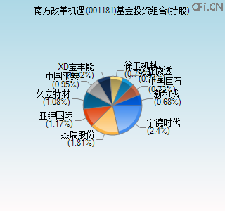001181基金投资组合(持股)图 001181基金投资组合(持股)图