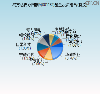 001182基金投资组合(持股)图 001182基金投资组合(持股)图