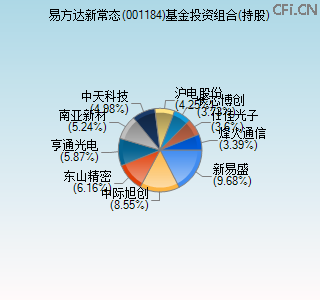 001184基金投资组合(持股)图