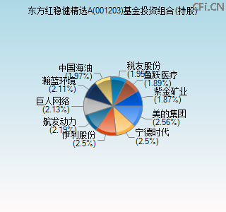 001203基金投资组合(持股)图 001203基金投资组合(持股)图