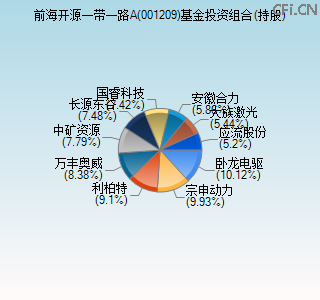 001209基金投资组合(持股)图 001209基金投资组合(持股)图