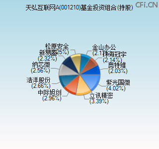 001210基金投资组合(持股)图