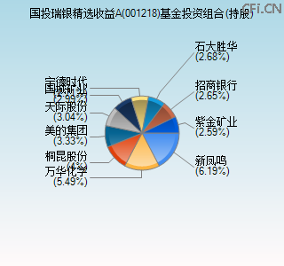 001218基金投资组合(持股)图 001218基金投资组合(持股)图