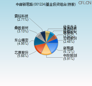 001224基金投资组合(持股)图