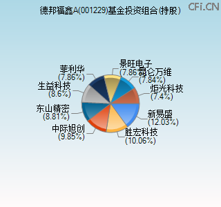 001229基金投资组合(持股)图 001229基金投资组合(持股)图