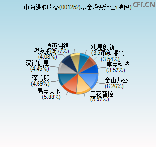 001252基金投资组合(持股)图