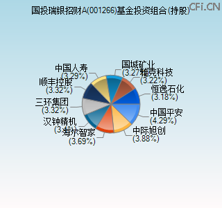 001266基金投资组合(持股)图
