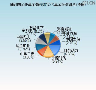001277基金投资组合(持股)图