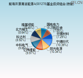 001278基金投资组合(持股)图 001278基金投资组合(持股)图