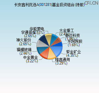 001281基金投资组合(持股)图