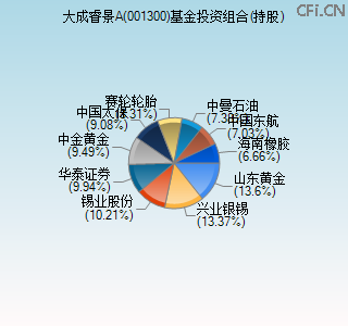 001300基金投资组合(持股)图 001300基金投资组合(持股)图
