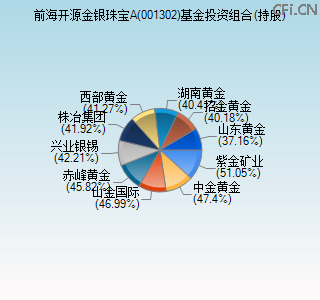 001302基金投资组合(持股)图