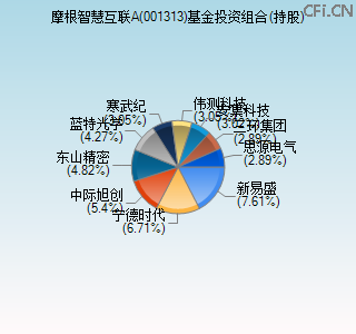 001313基金投资组合(持股)图