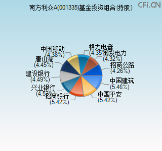 001335基金投资组合(持股)图