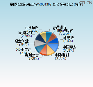 001362基金投资组合(持股)图