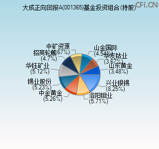 001365基金投资组合(持股)图
