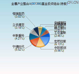 001366基金投资组合(持股)图