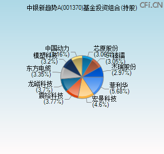 001370基金投资组合(持股)图