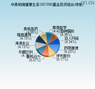 001398基金投资组合(持股)图