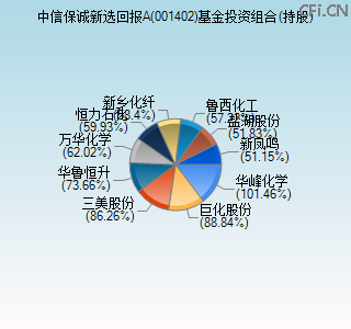 001402基金投资组合(持股)图 001402基金投资组合(持股)图