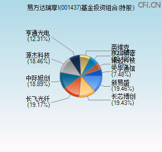 001437基金投资组合(持股)图