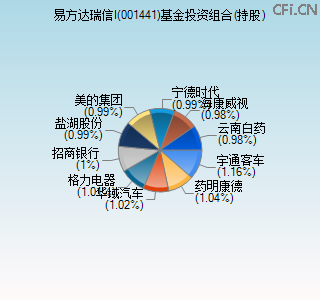 001441基金投资组合(持股)图 001441基金投资组合(持股)图