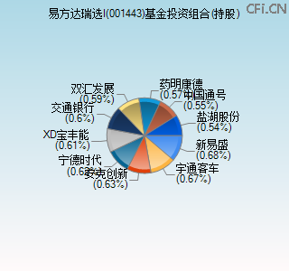 001443基金投资组合(持股)图 001443基金投资组合(持股)图