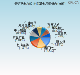 001447基金投资组合(持股)图