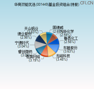 001449基金投资组合(持股)图