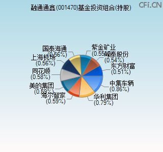 001470基金投资组合(持股)图 001470基金投资组合(持股)图