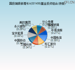 001499基金投资组合(持股)图