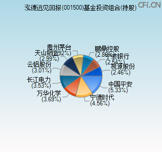 001500基金投资组合(持股)图